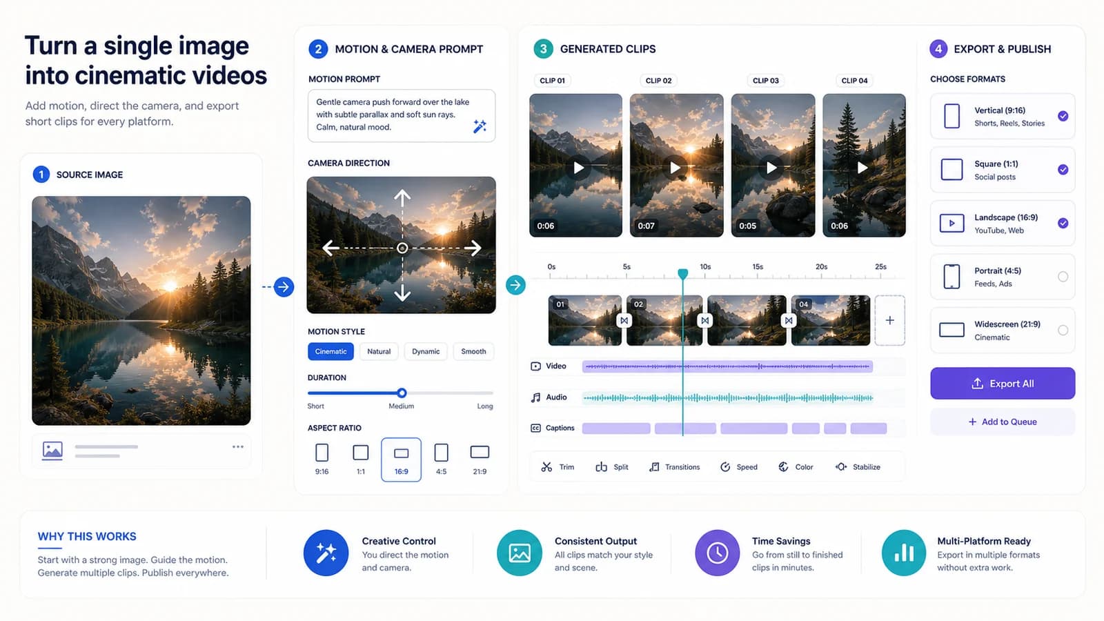 A still photo on the left transforming into animated video frames on the right, showing an image-to-video AI workflow