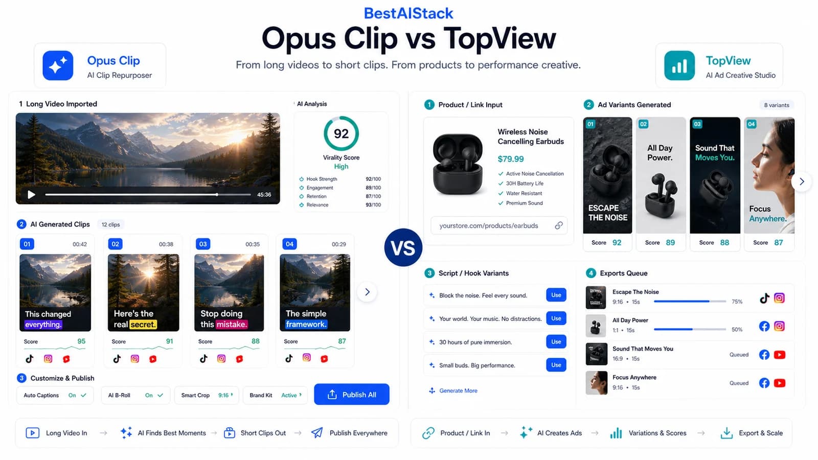 Split-screen comparison of Opus Clip and TopView AI video outputs showing auto-reframe quality on a talking-head YouTube video