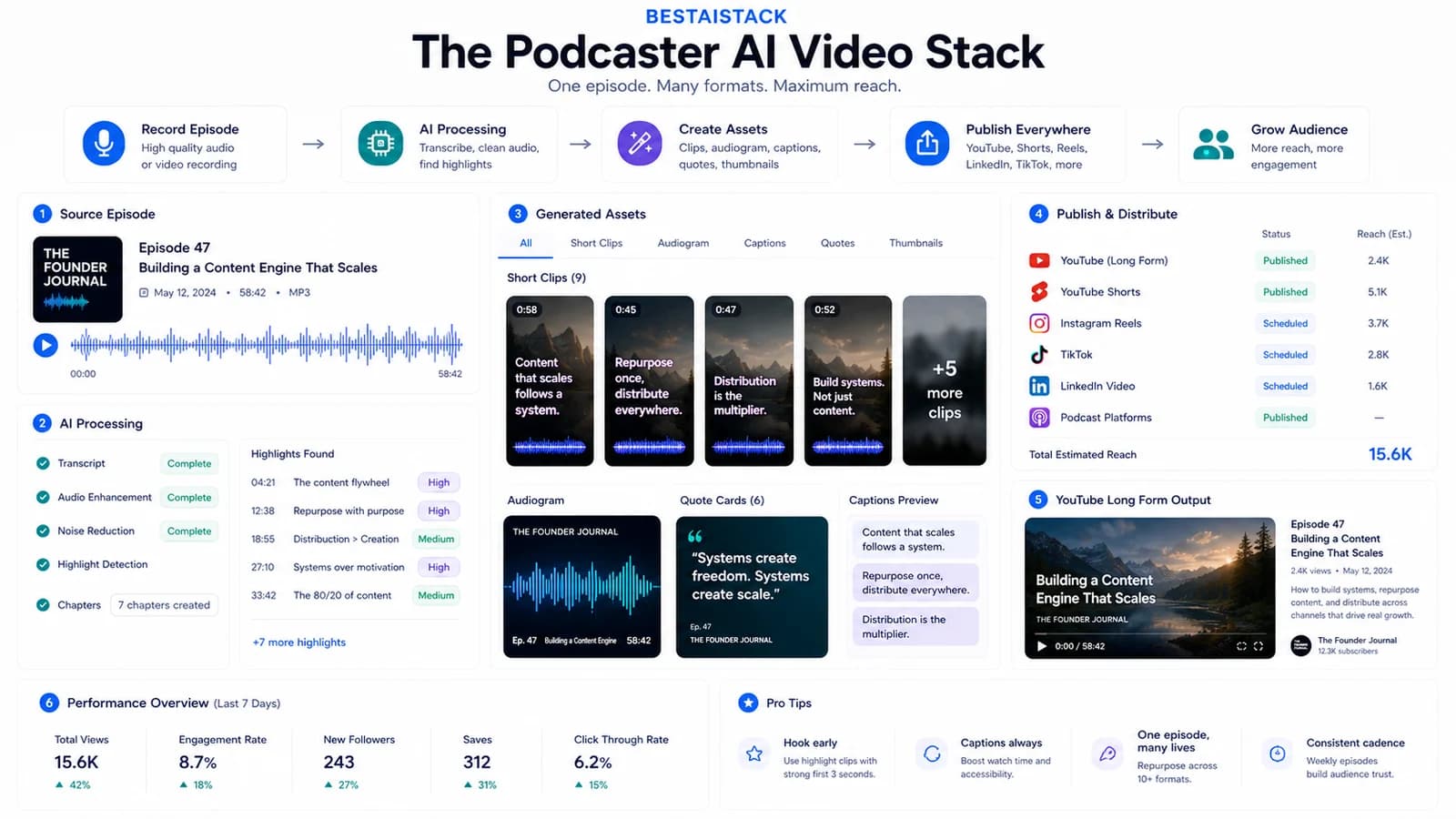 Podcast AI video stack dashboard turning an episode waveform into clips, audiograms, quote cards, and embeds