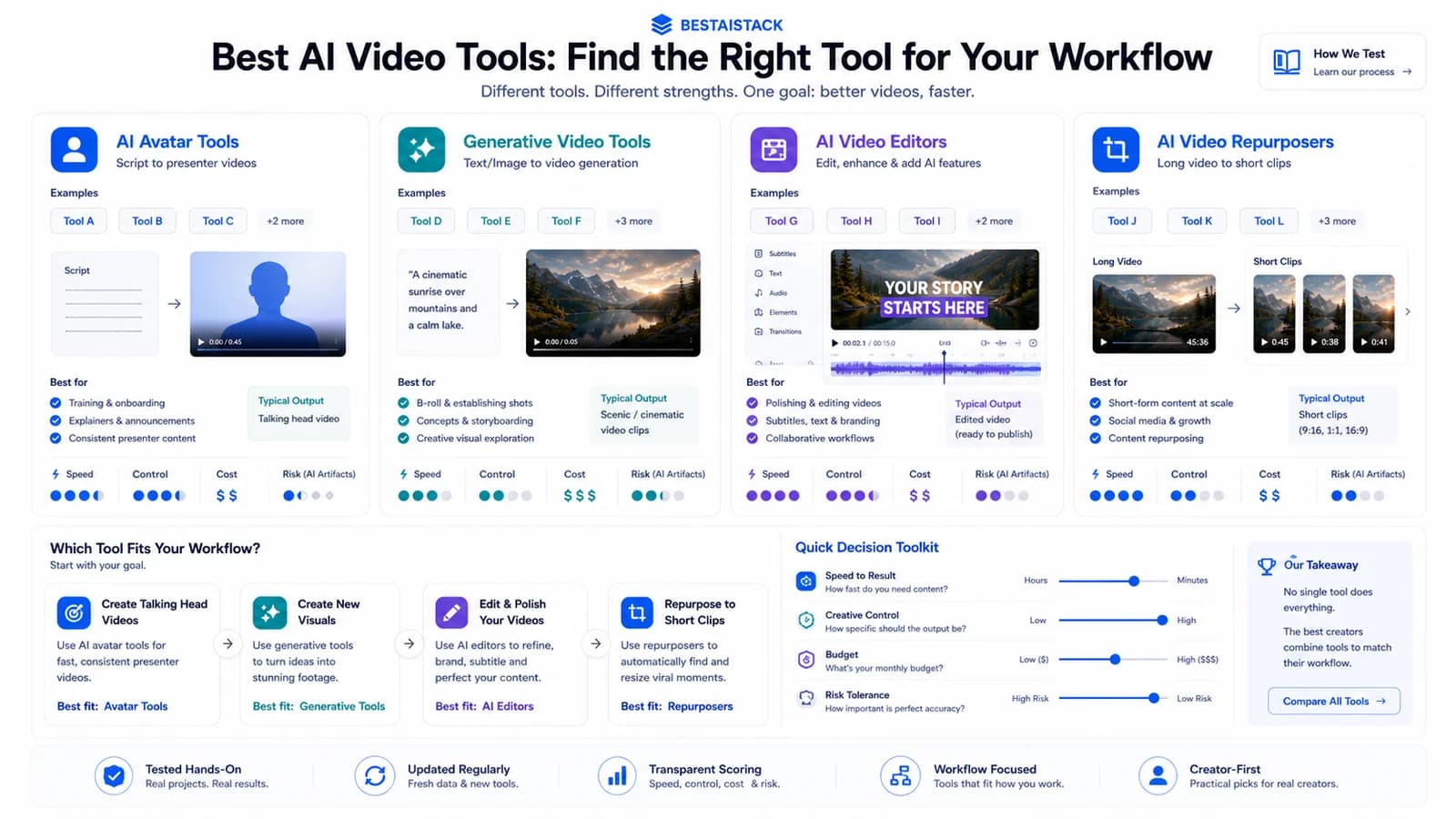 AI video tool selection dashboard comparing avatar tools, generative video, editors, and repurposers