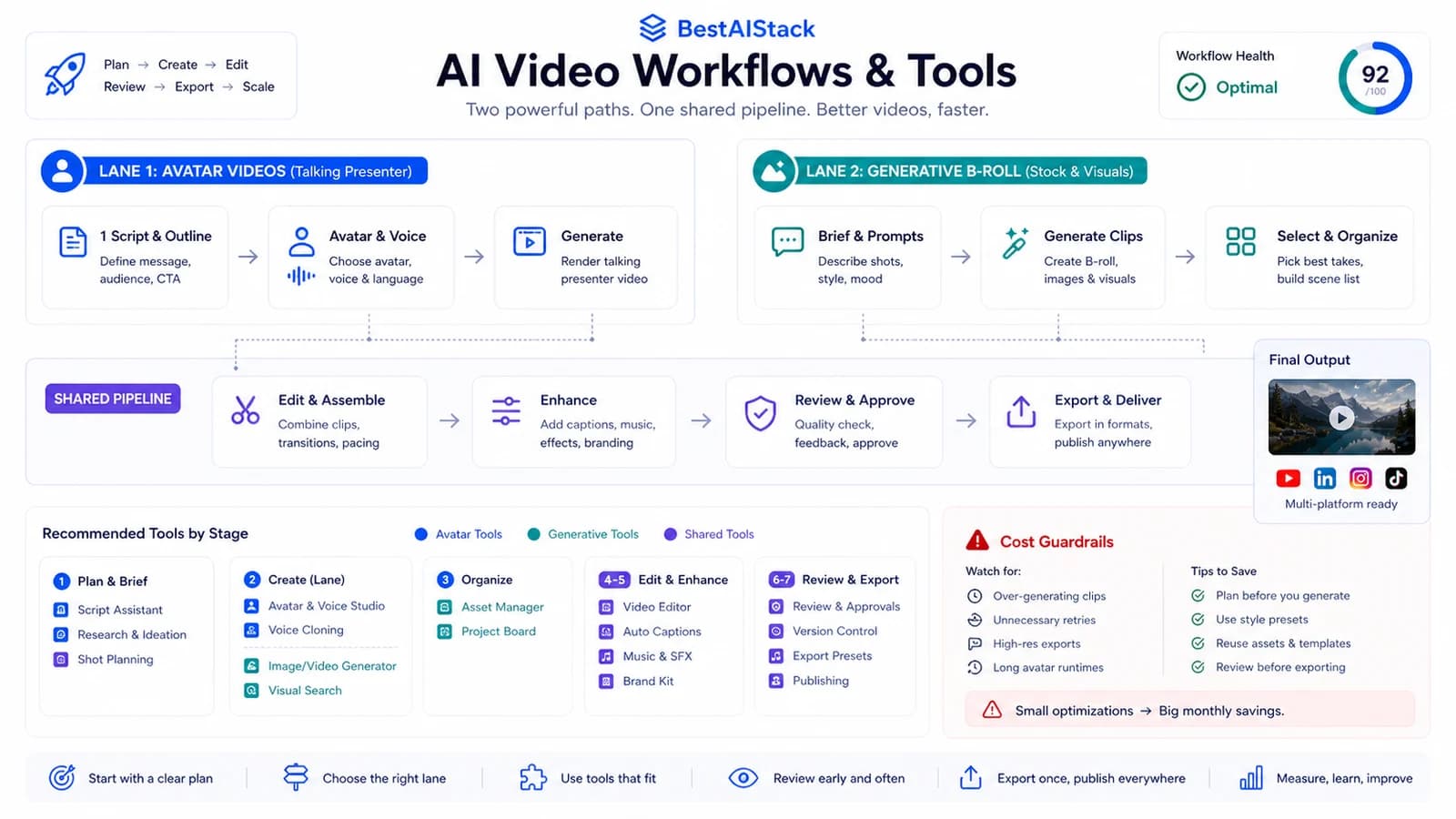 Two-lane AI video workflow map for avatar videos and generative B-roll with shared editing and export steps