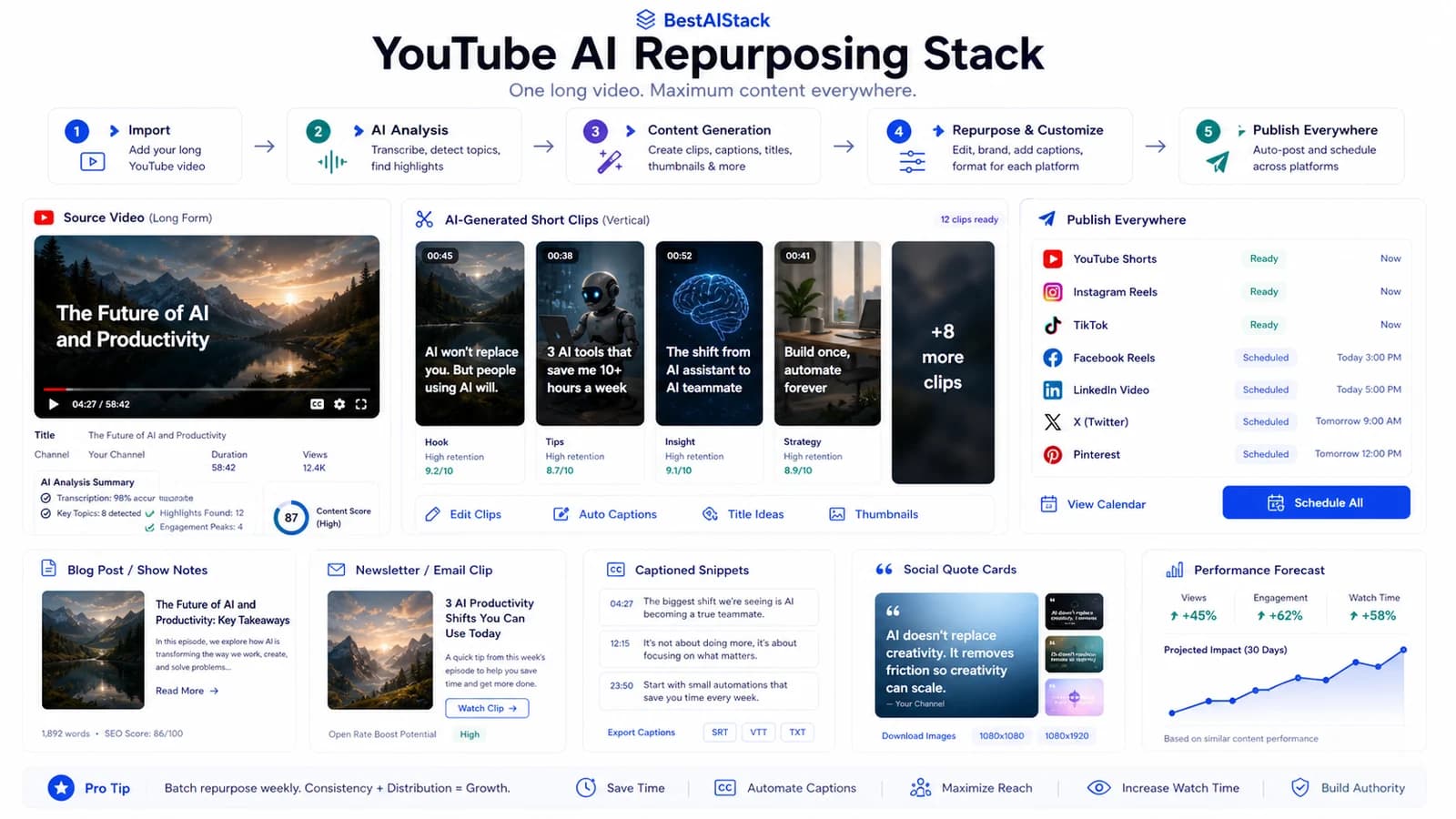 YouTube AI repurposing workflow dashboard splitting one long source video into shorts, reels, embeds, and newsletter clips