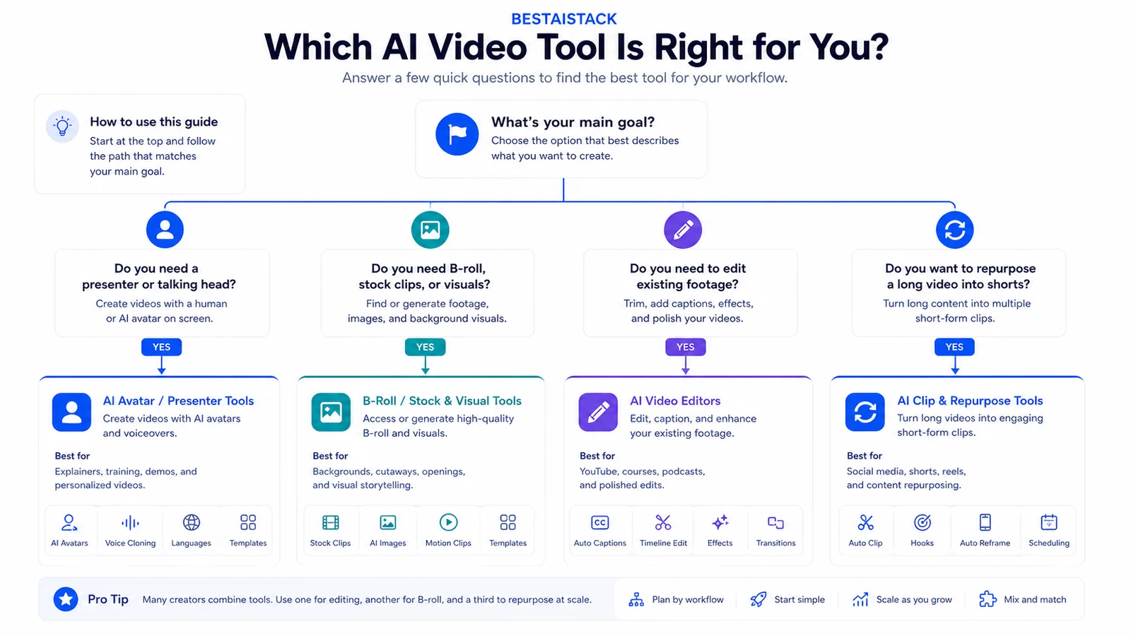 Workflow decision tree for choosing presenter, B-roll, editing, or repurposing AI video categories