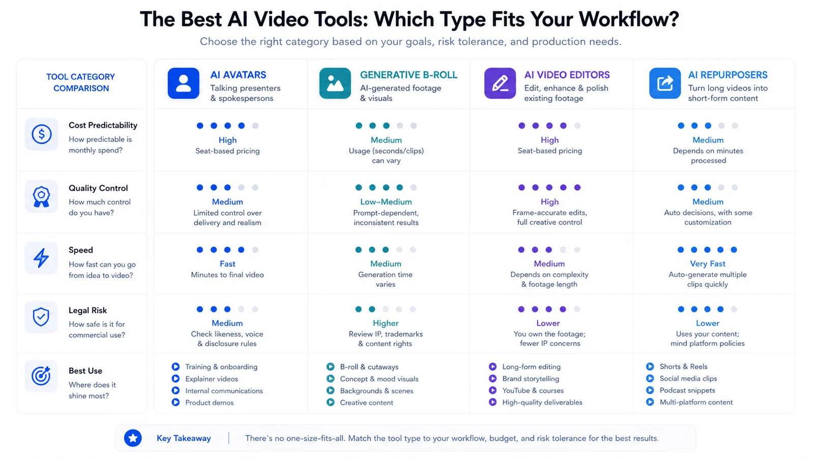AI video tool category matrix comparing cost predictability, control, speed, legal risk, and best use