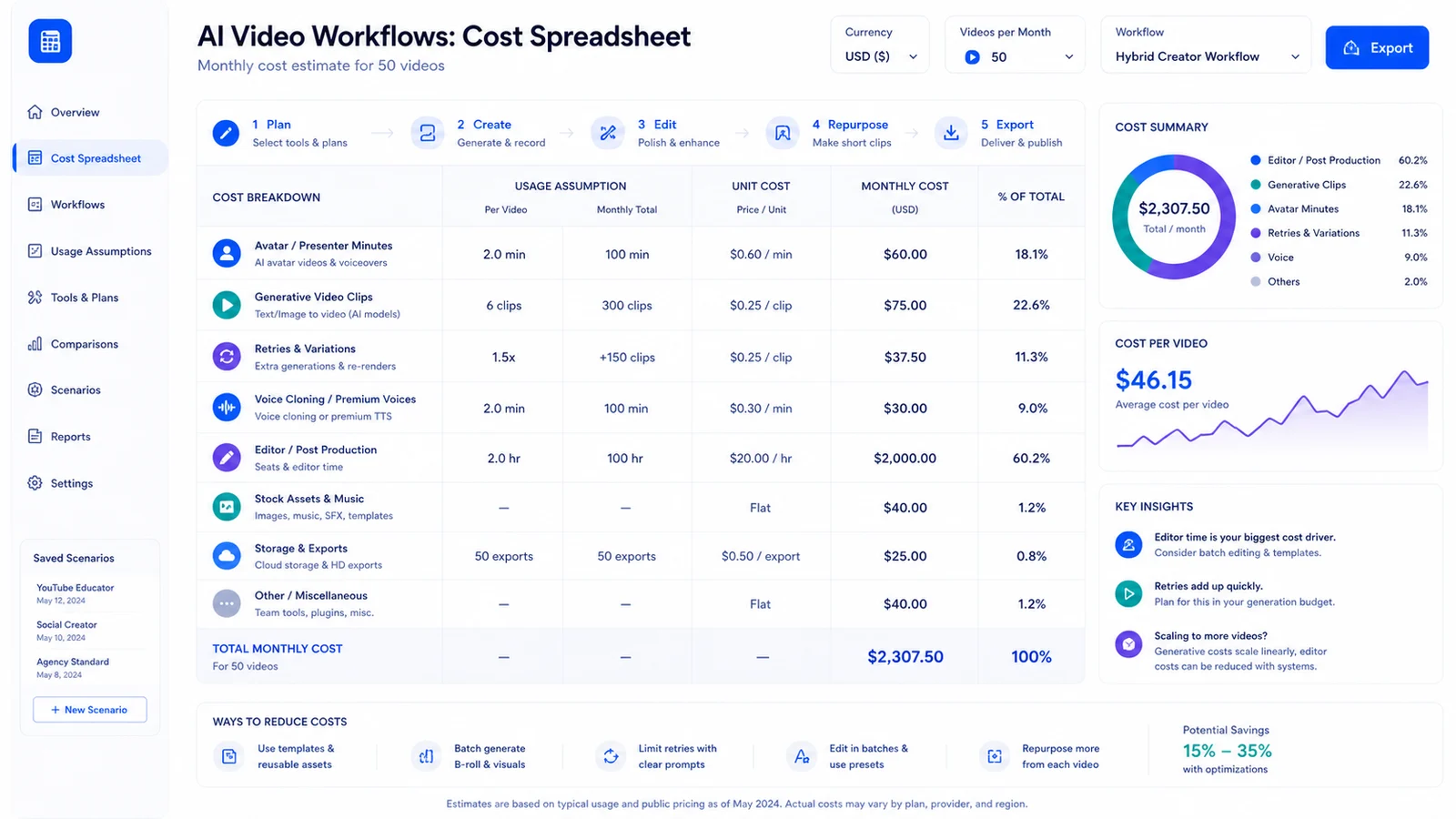 AI video cost spreadsheet for 50 videos per month across avatar minutes, generative clips, retries, voice, and editor time