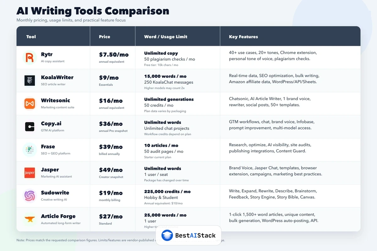 Side-by-side pricing comparison table showing entry-level costs for 8 AI writing tools from $7.50 to $69 per month