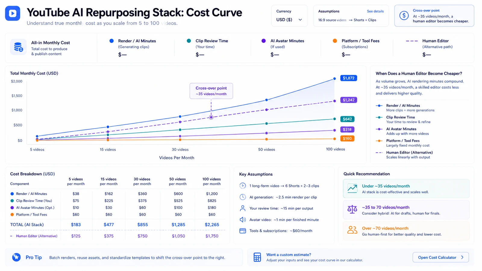 YouTube AI repurposing cost curve showing render minutes, review time, avatar minutes, and human editor breakpoints